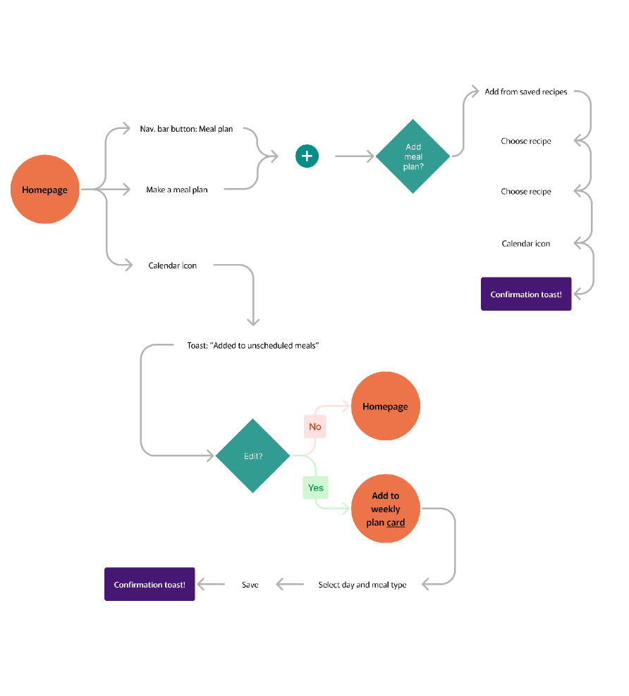 User flow diagram showing the redesigned 7dish task journeys