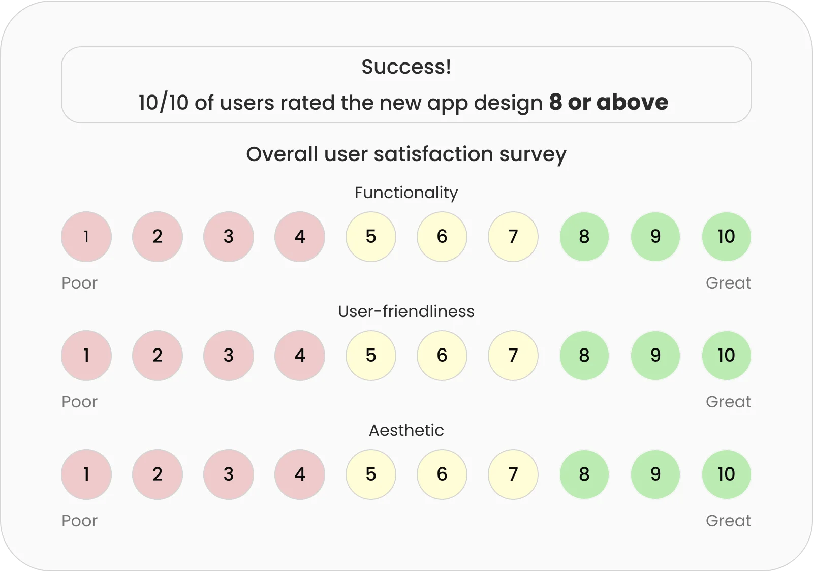 User testing survey results showing high satisfaction scores