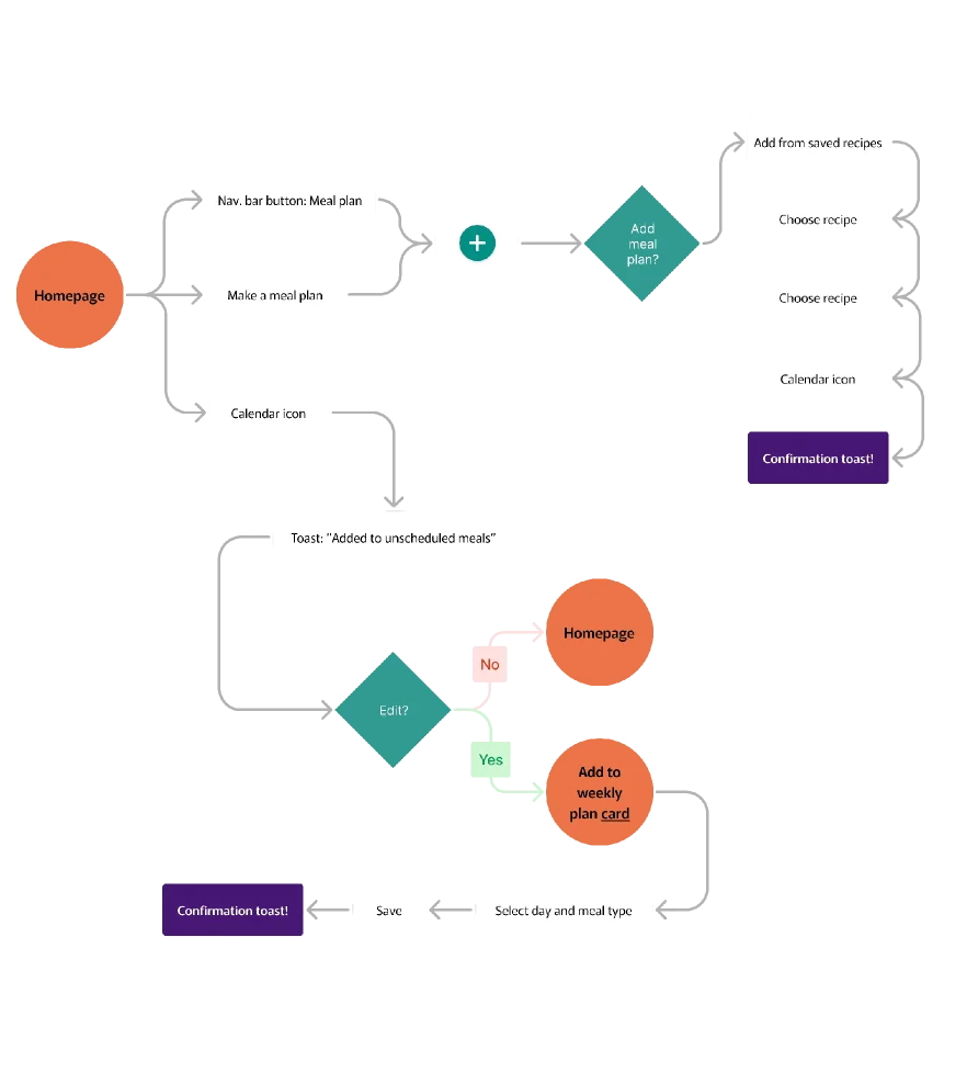 User flow diagram showing the redesigned 7dish task journeys