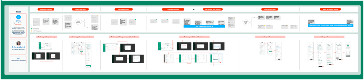 Journey map — mapping the user journey from the moment the doctor or eyecare staff begins patient profile creation